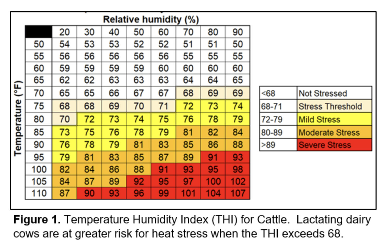 Temperature Humidity Index (THI) for Cattle. Lactating dairy cows are at greater risk for heat stress when the THI exceeds 68.